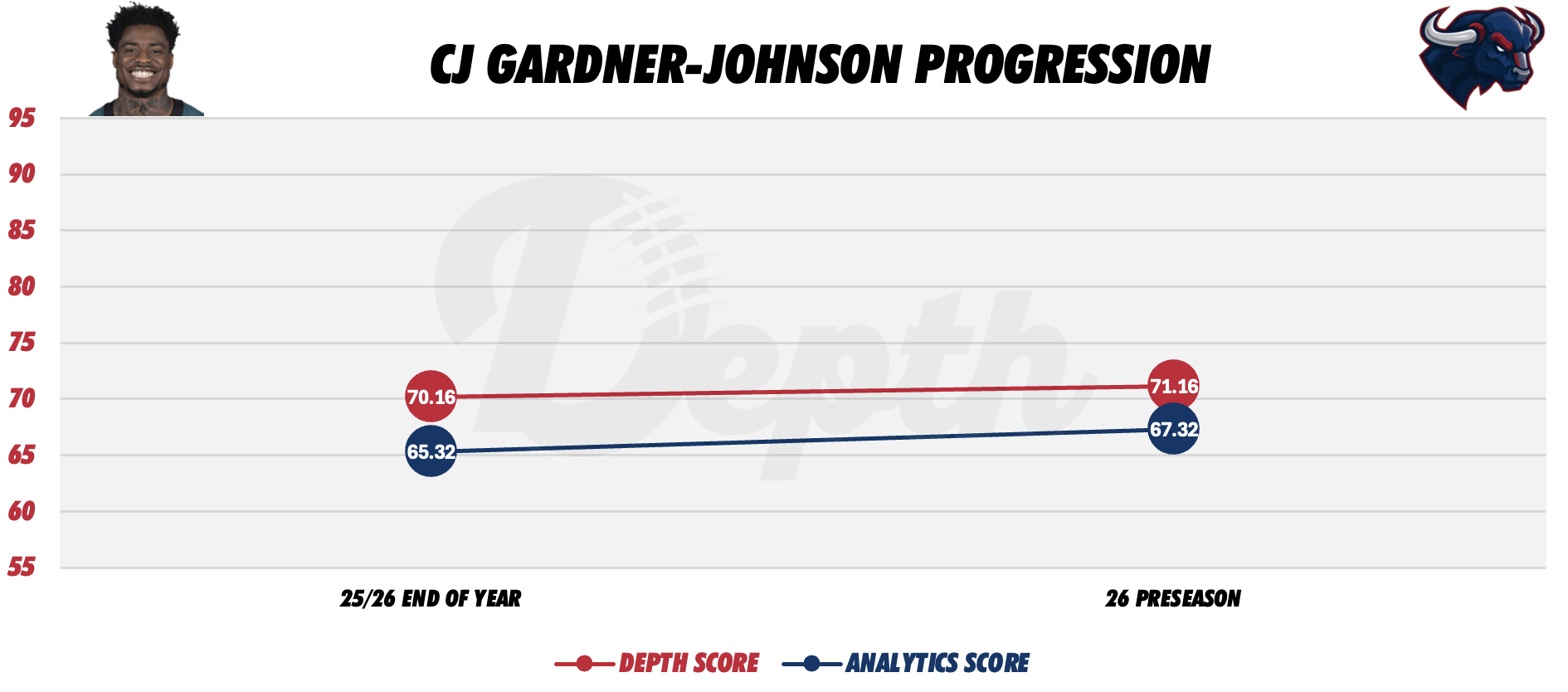 CJ Gardner-Johnson Player Progression