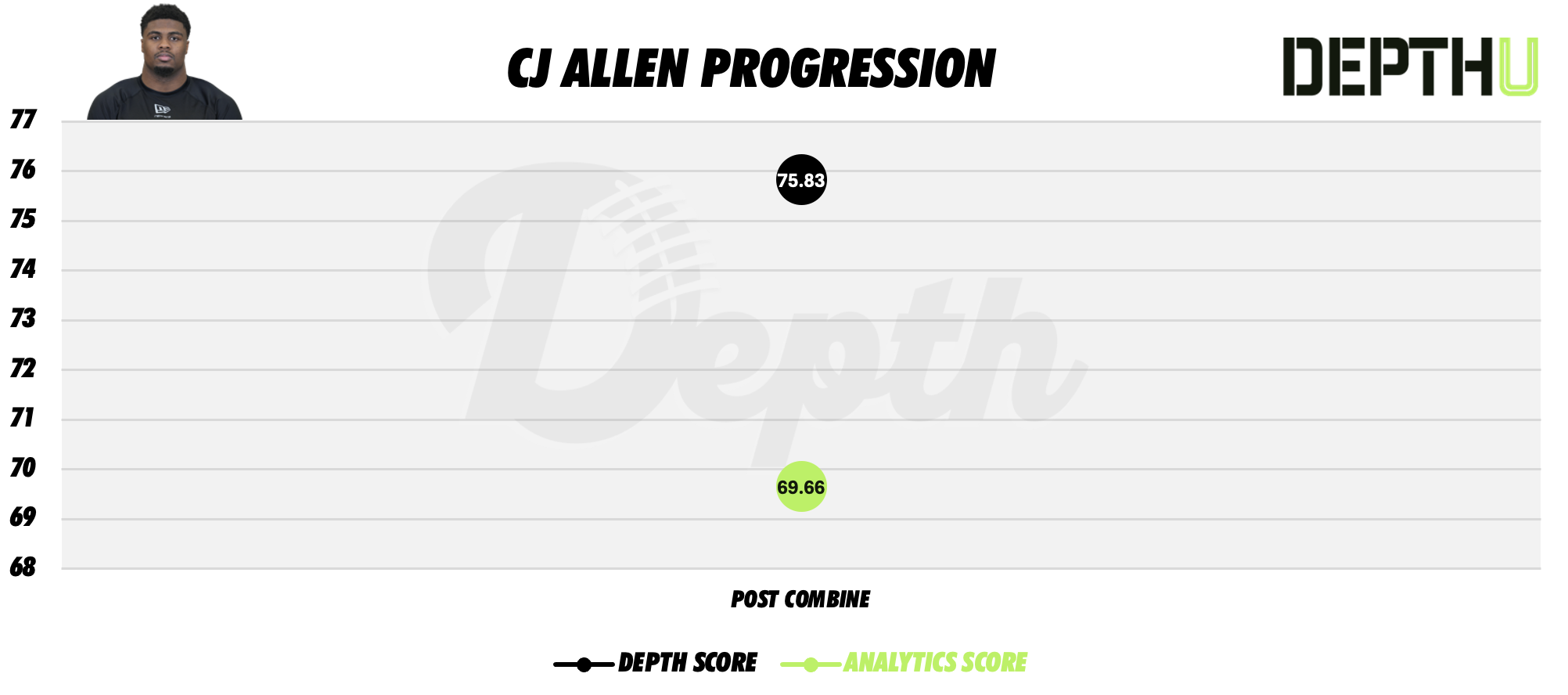 CJ Allen Player Progression