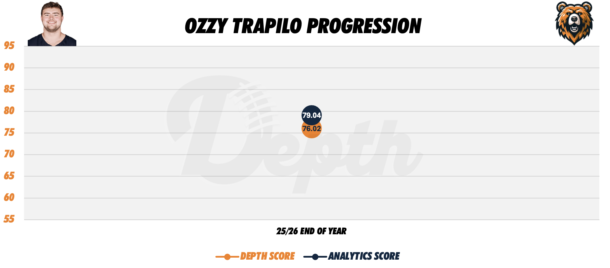 Ozzy Trapilo Player Progression