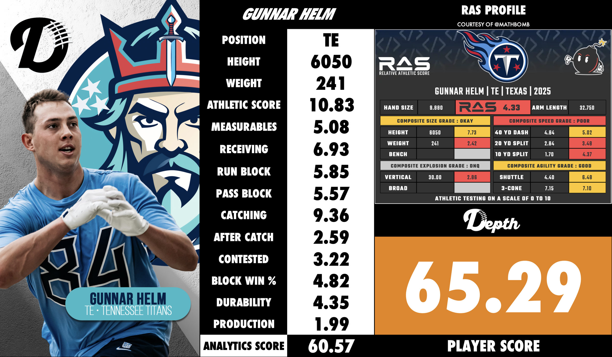 Gunnar Helm Player Profile