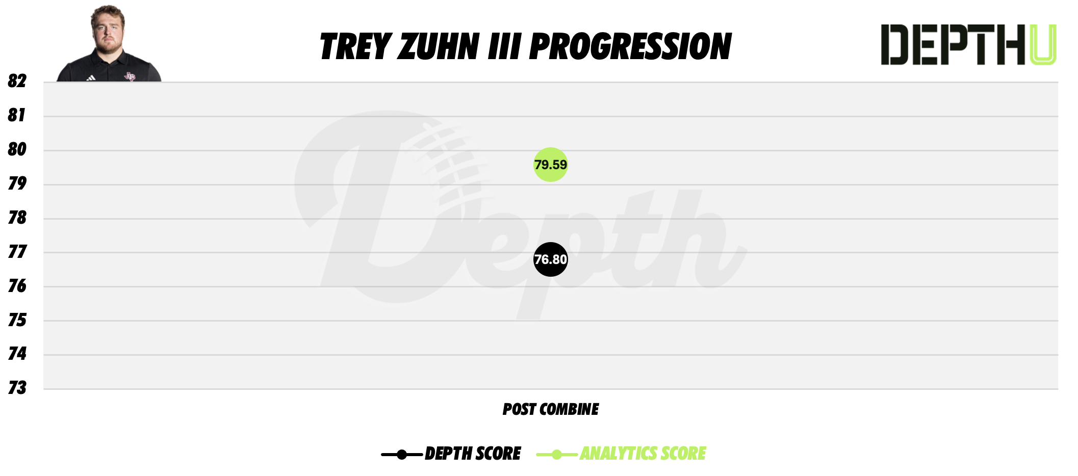 Trey Zuhn III Player Progression