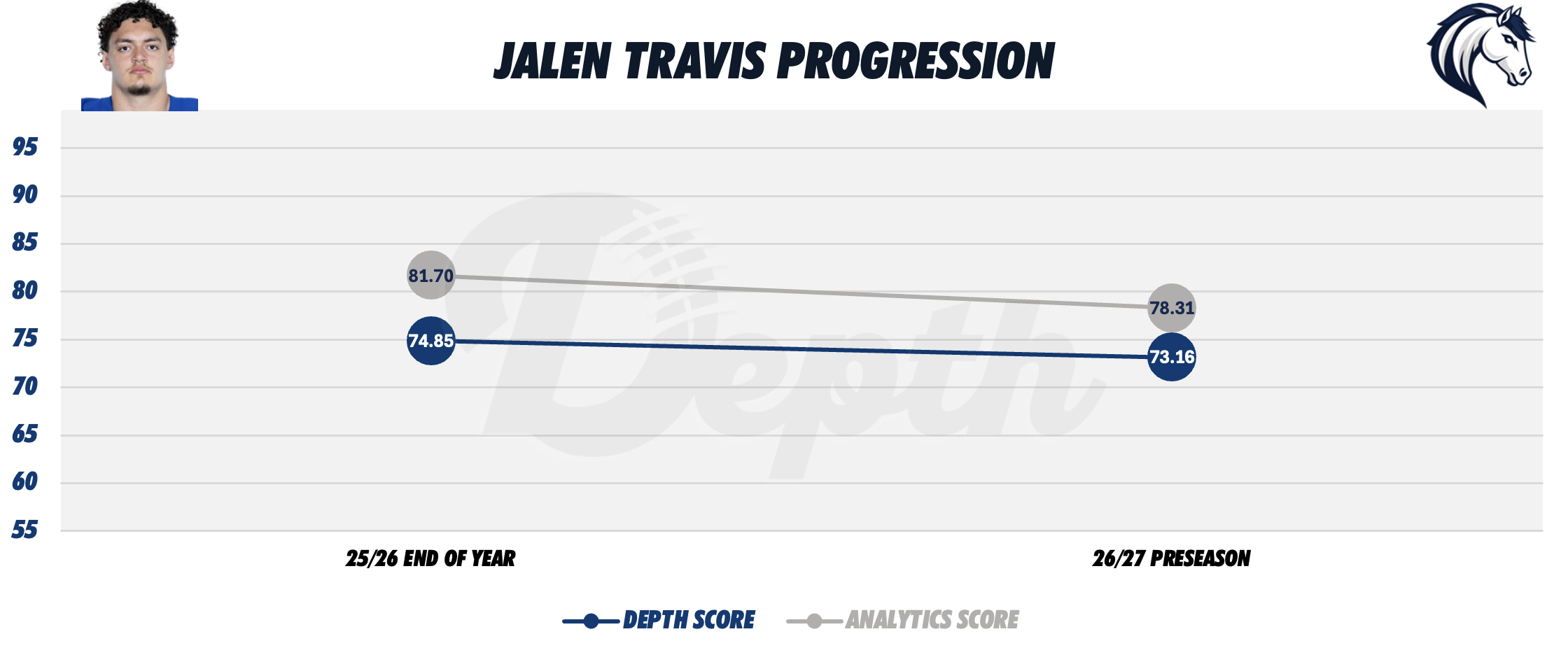 Jalen Travis Player Progression