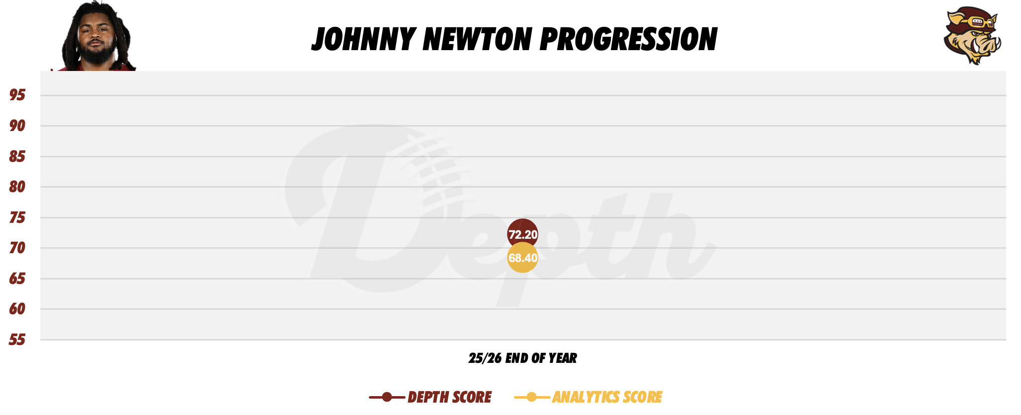 Johnny Newton Player Progression