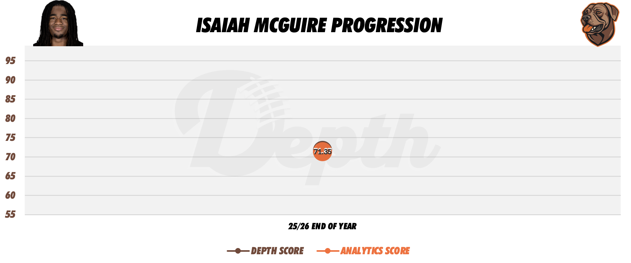 Isaiah McGuire Player Progression