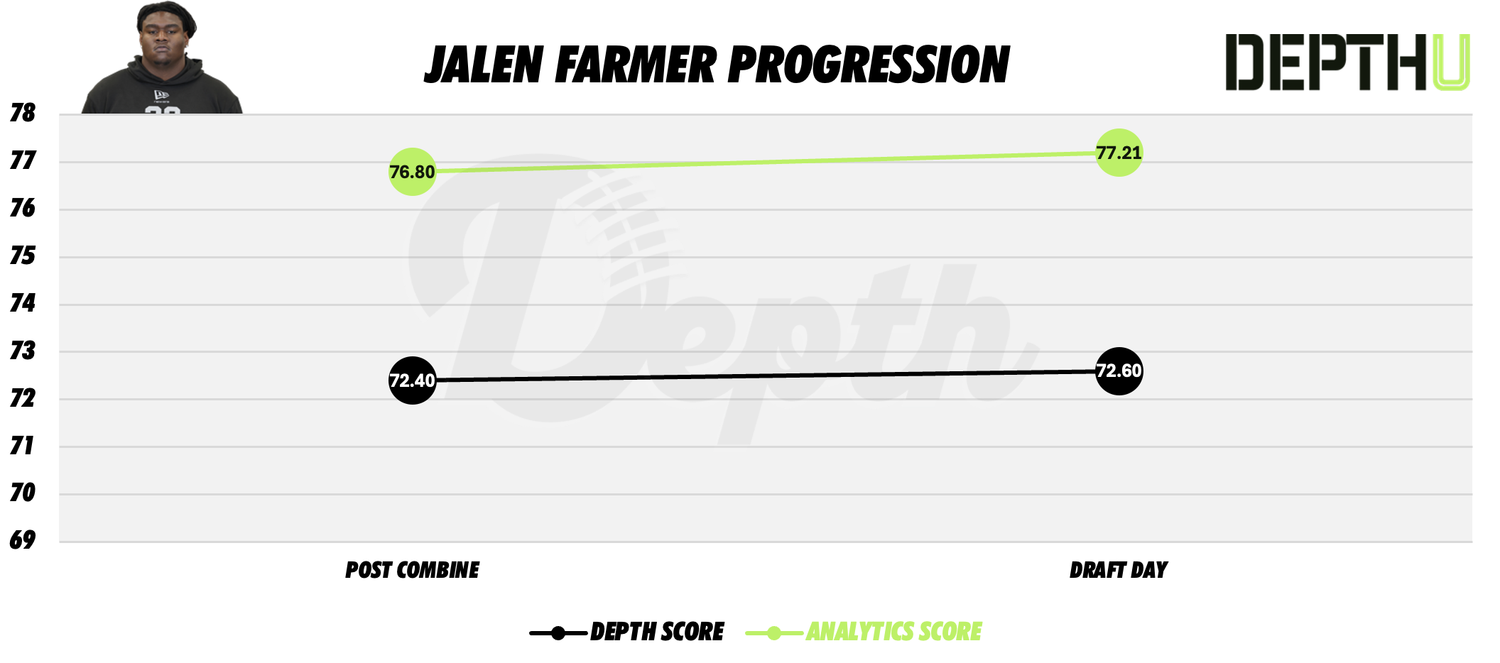 Jalen Farmer Player Progression