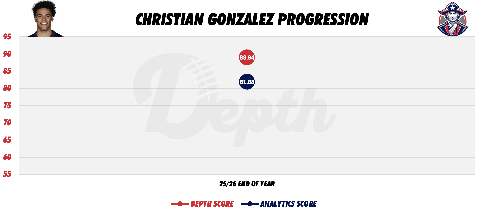 Christian Gonzalez Player Progression