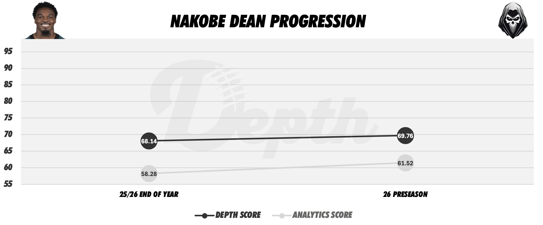 Nakobe Dean Player Progression