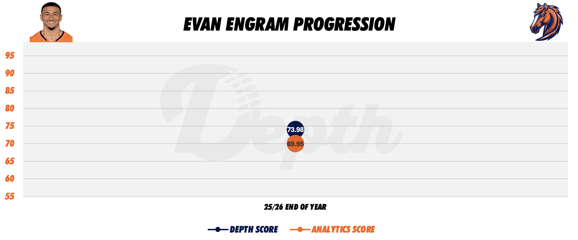 Evan Engram Player Progression