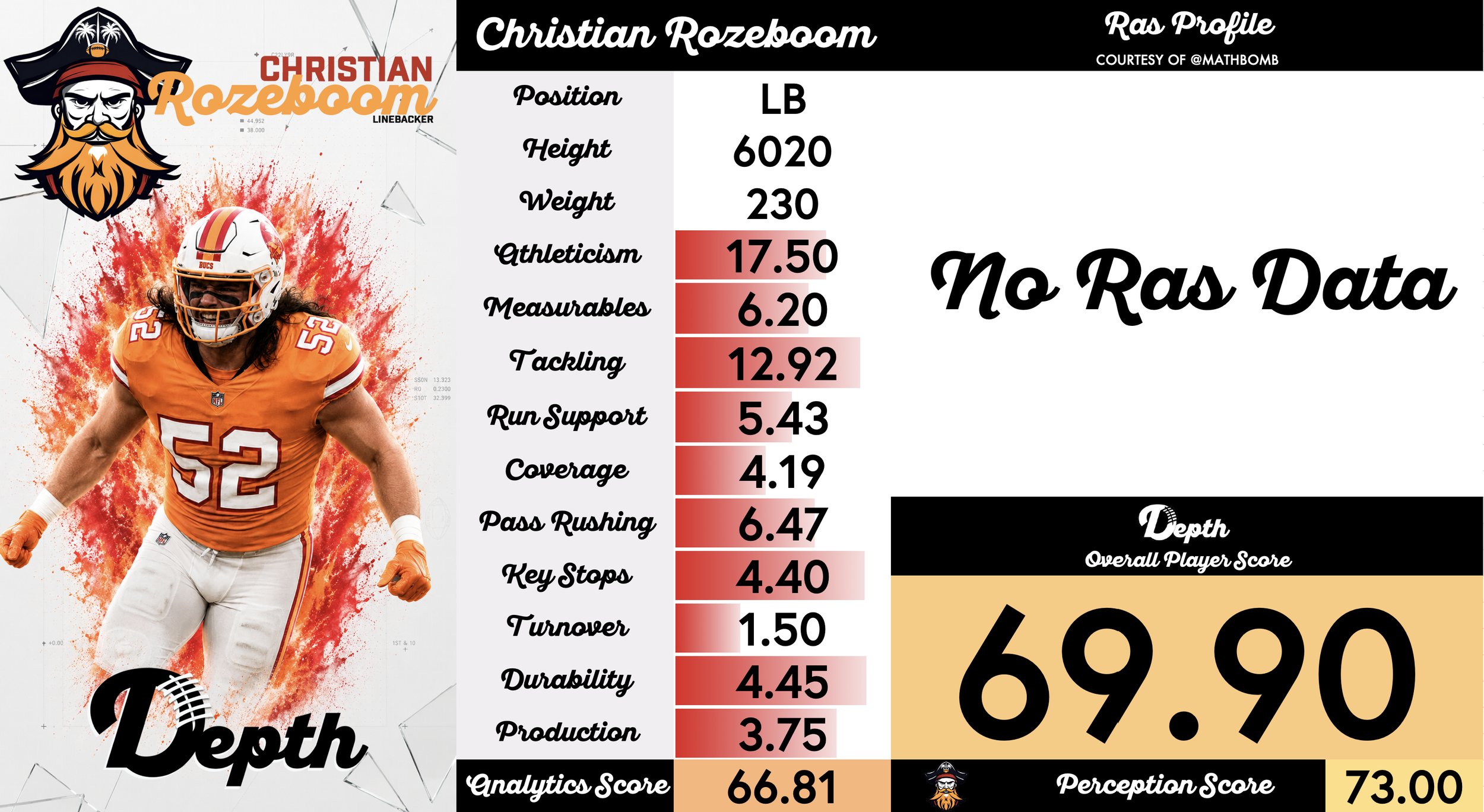 Christian Rozeboom Player Profile