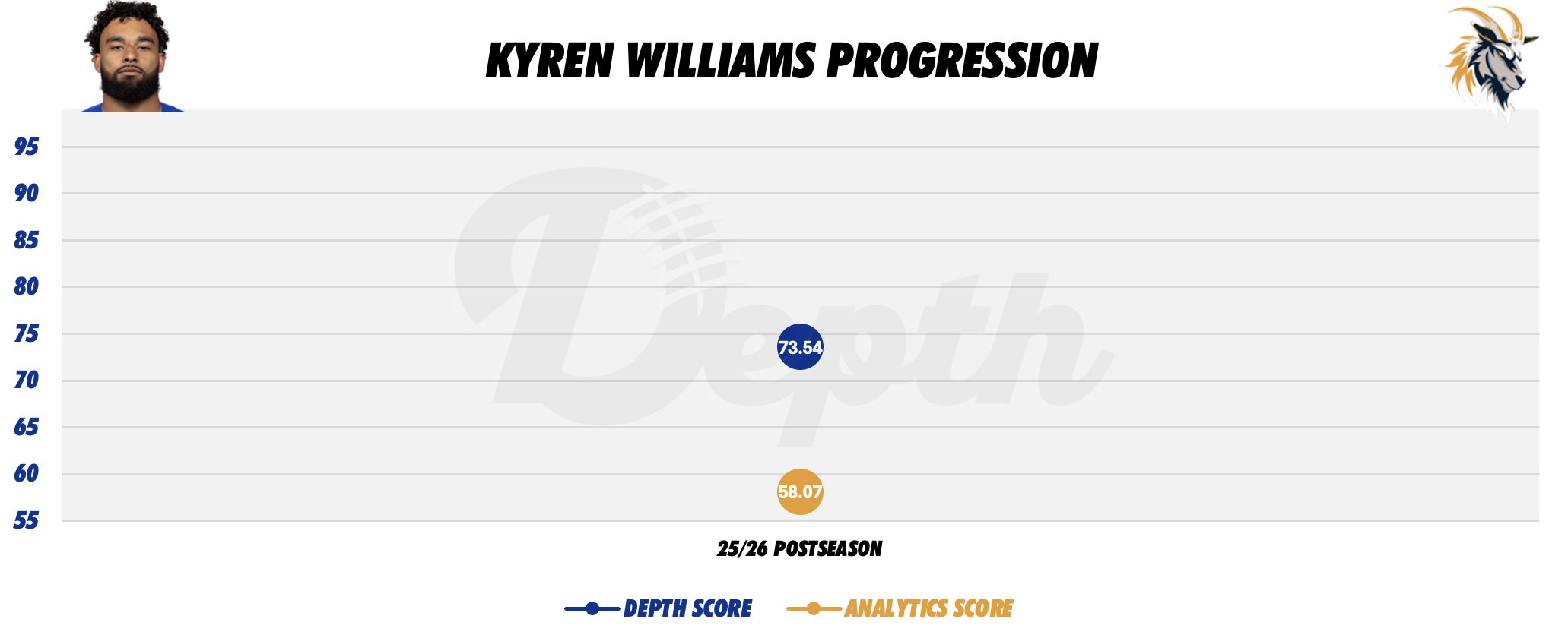 Kyren Williams Player Progression