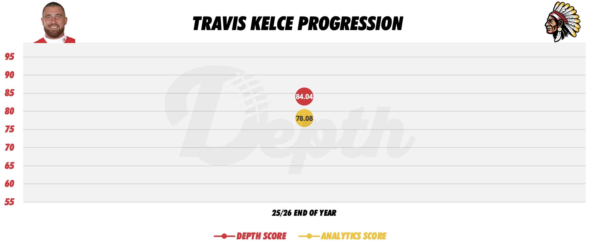 Travis Kelce Player Progression