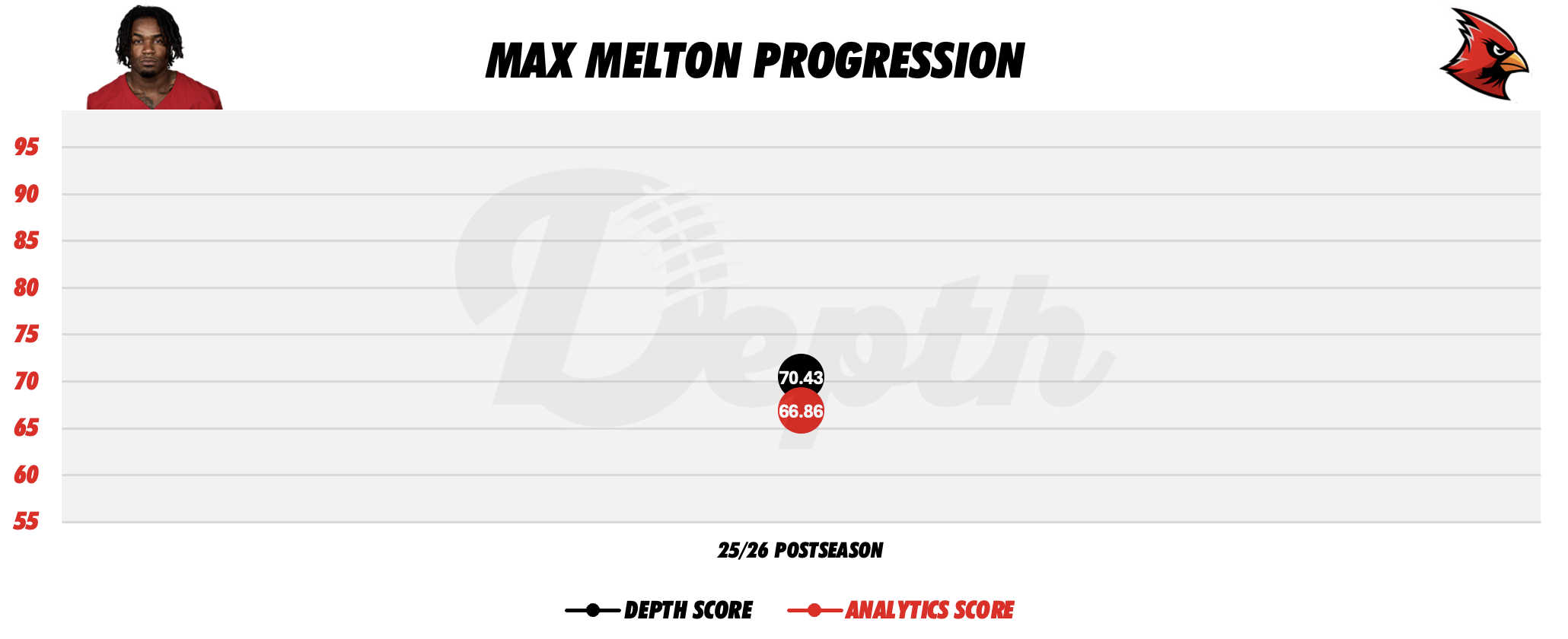 Max Melton Player Progression
