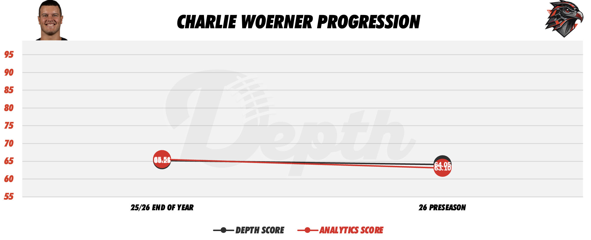 Charlie Woerner Player Progression