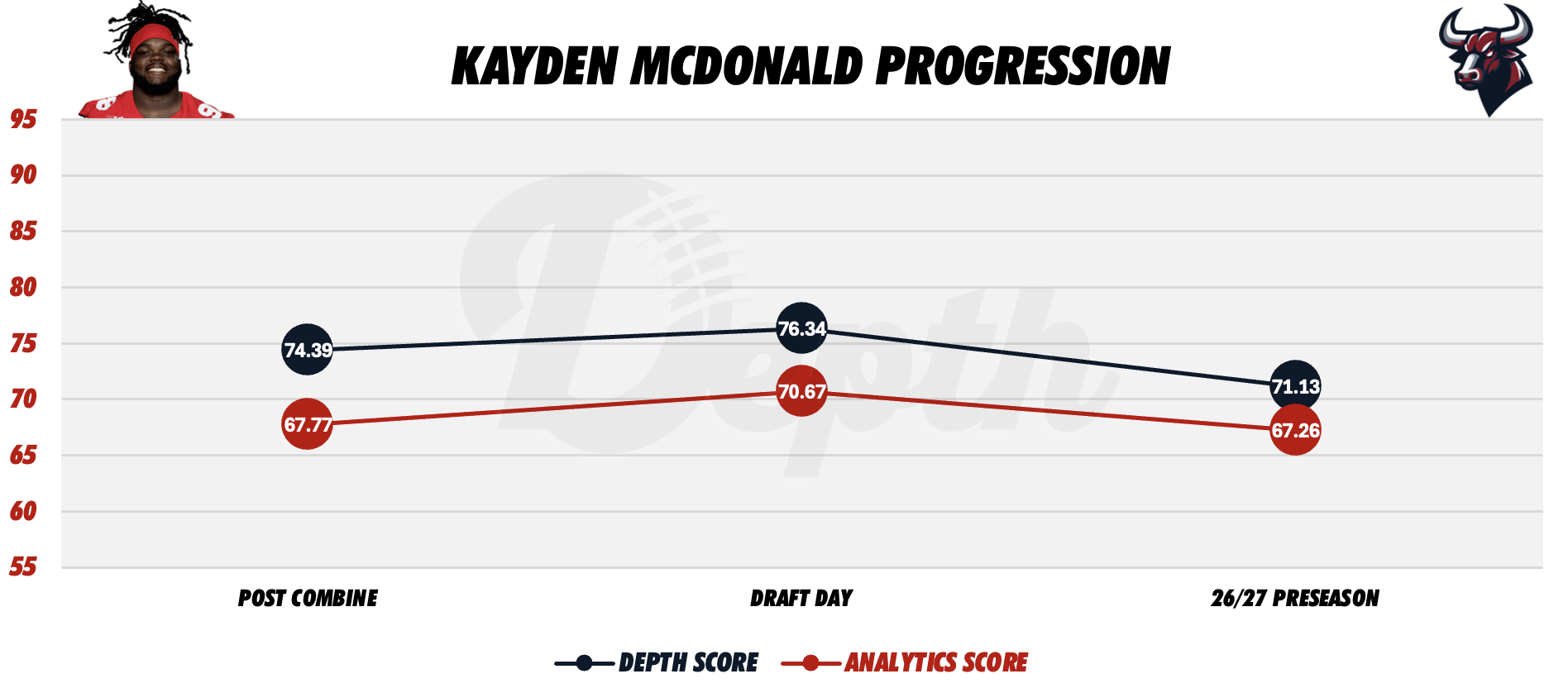 Kayden McDonald Player Progression