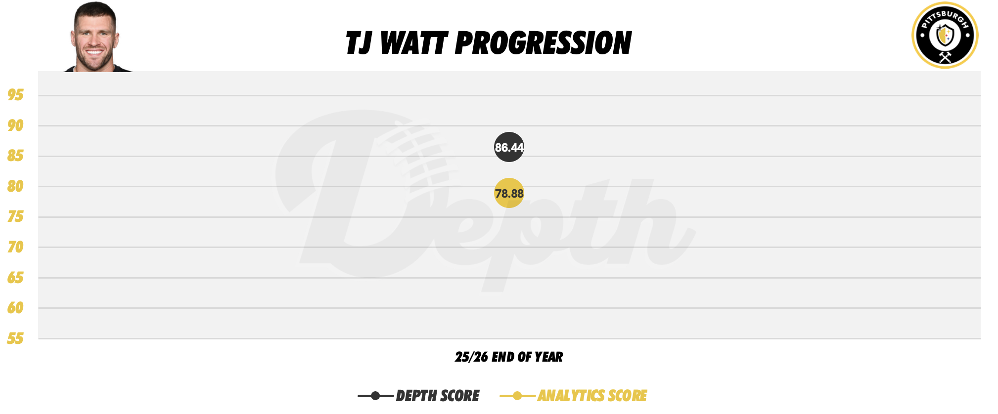 TJ Watt Player Progression