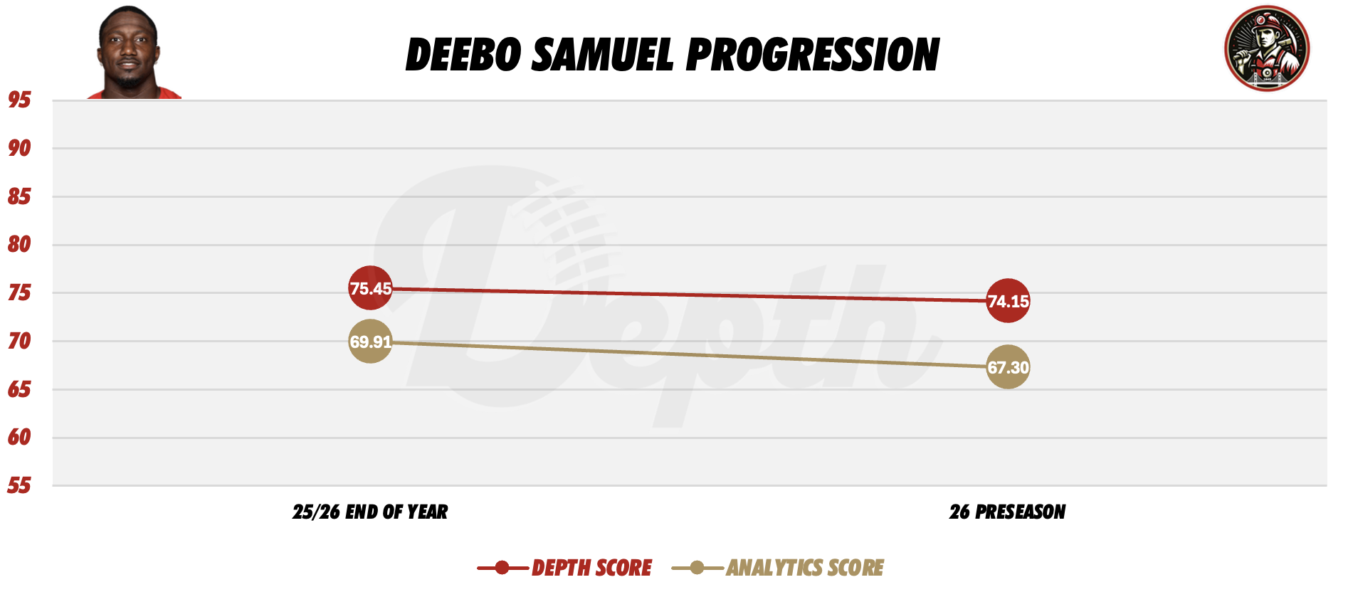 Deebo Samuel Player Progression
