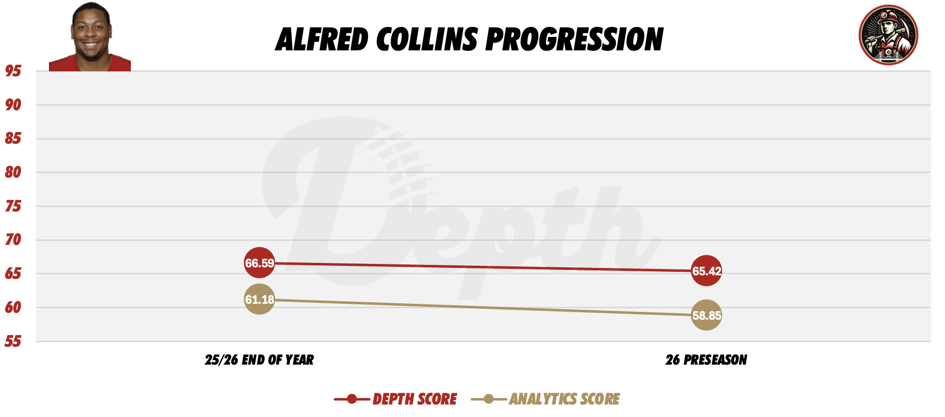 Alfred Collins Player Progression