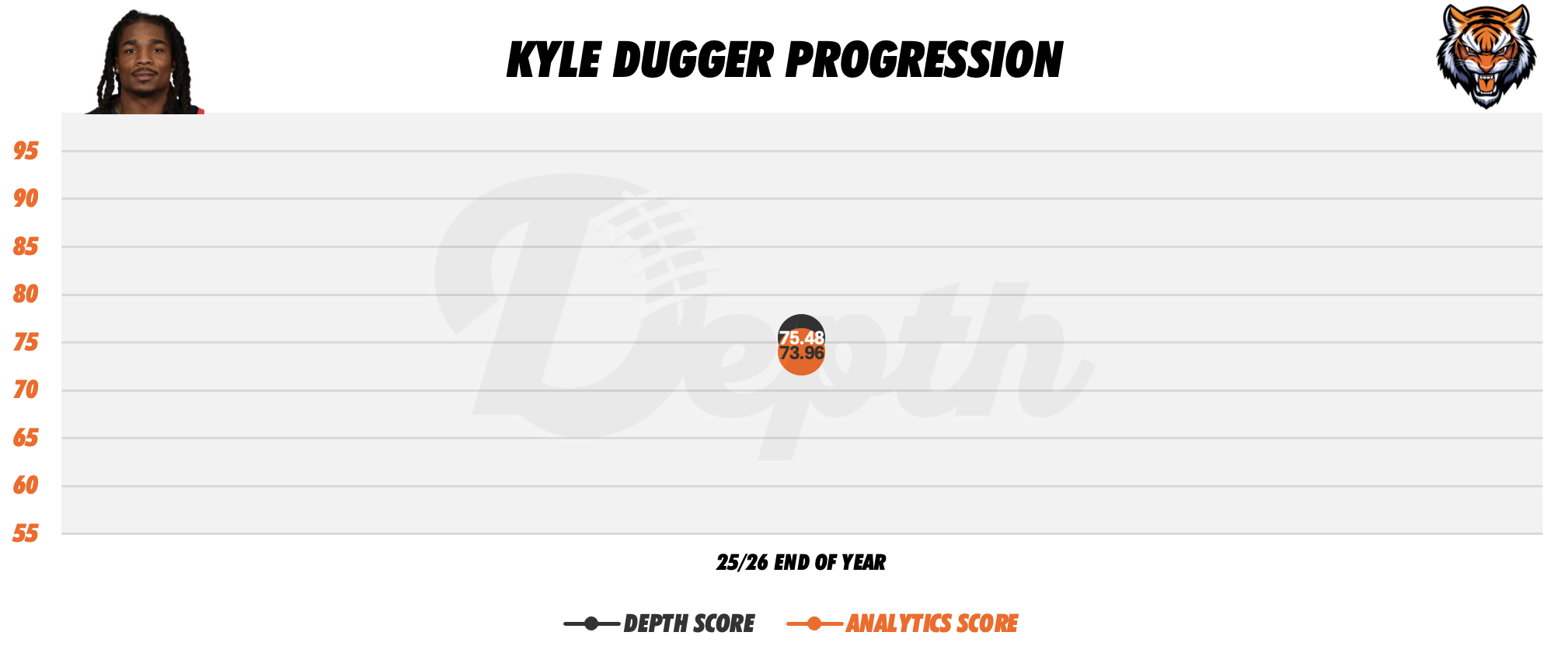 Kyle Dugger Player Progression