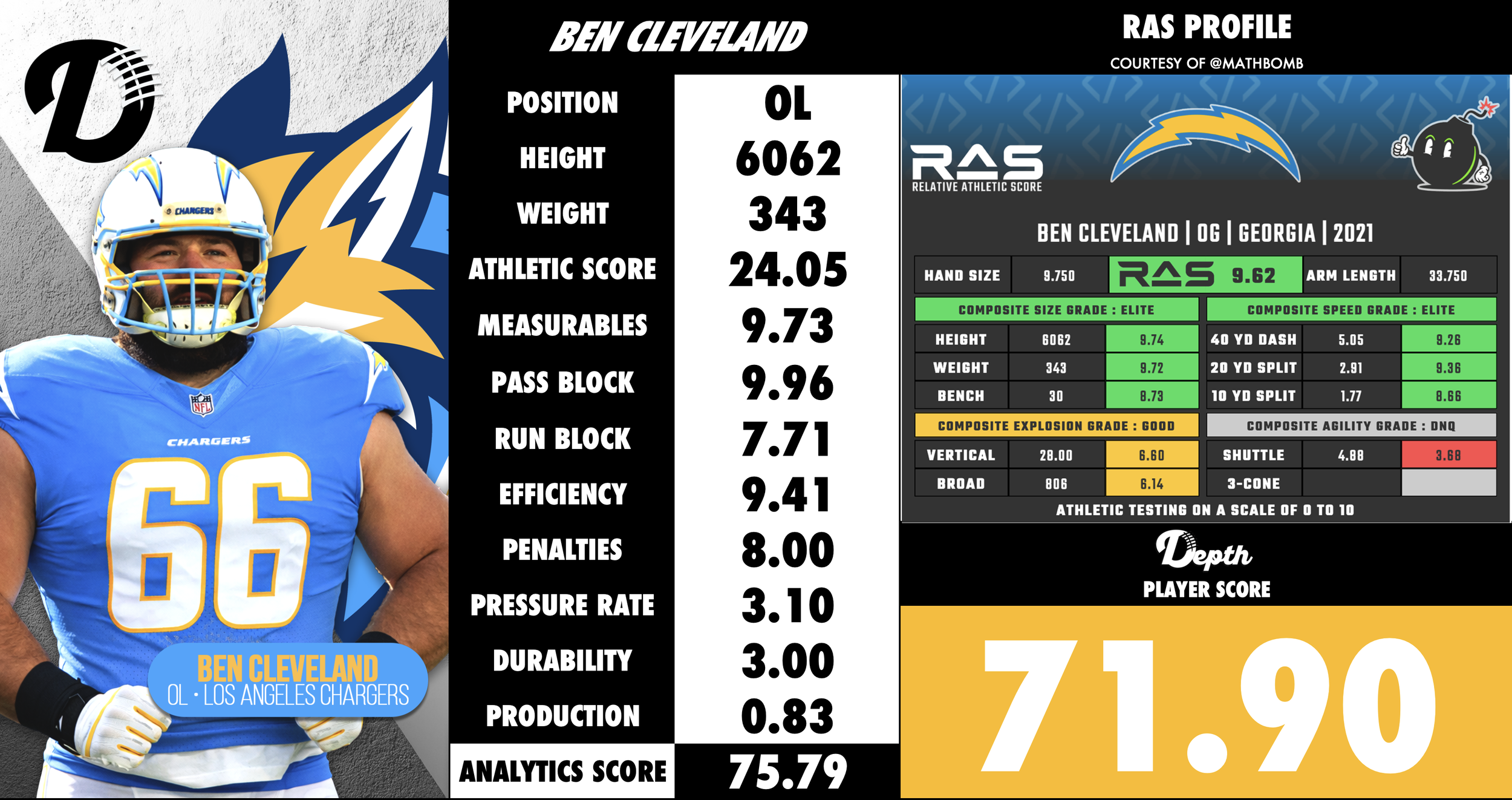 Ben Cleveland Player Profile