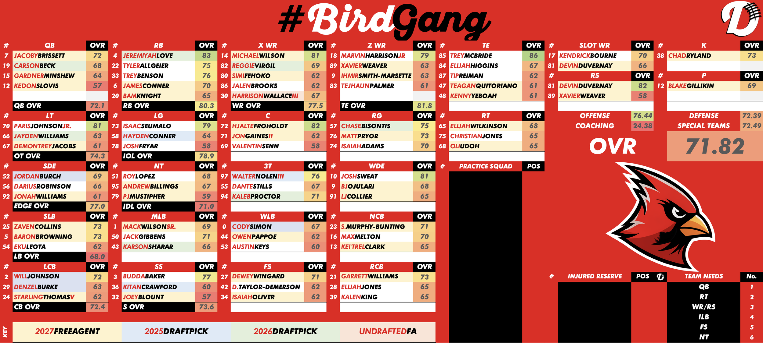 Arizona Cardinals Depth Chart