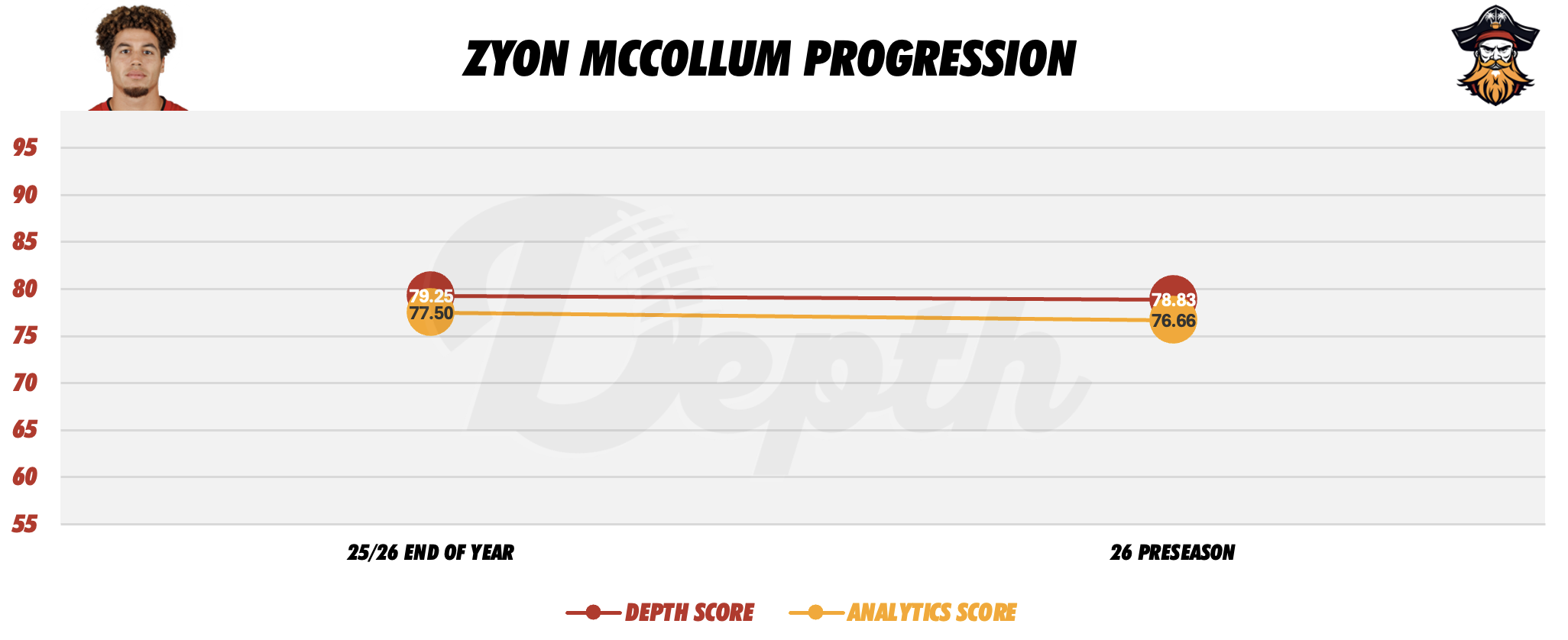 Zyon McCollum Player Progression