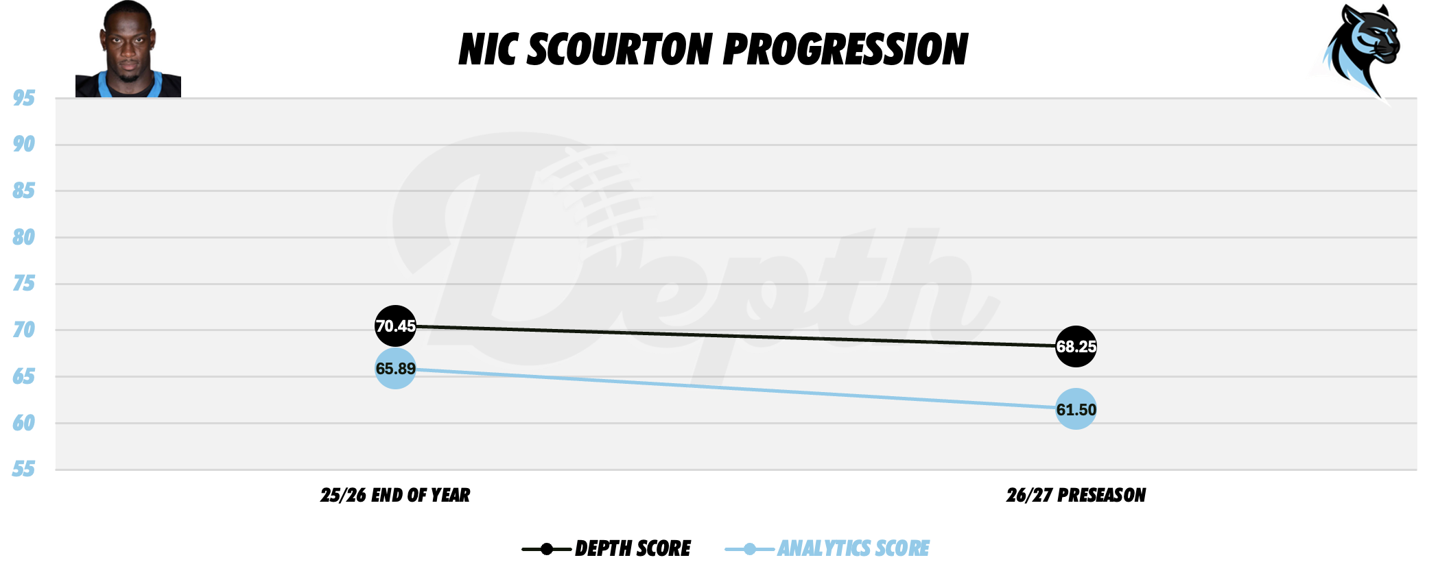 Nic Scourton Player Progression
