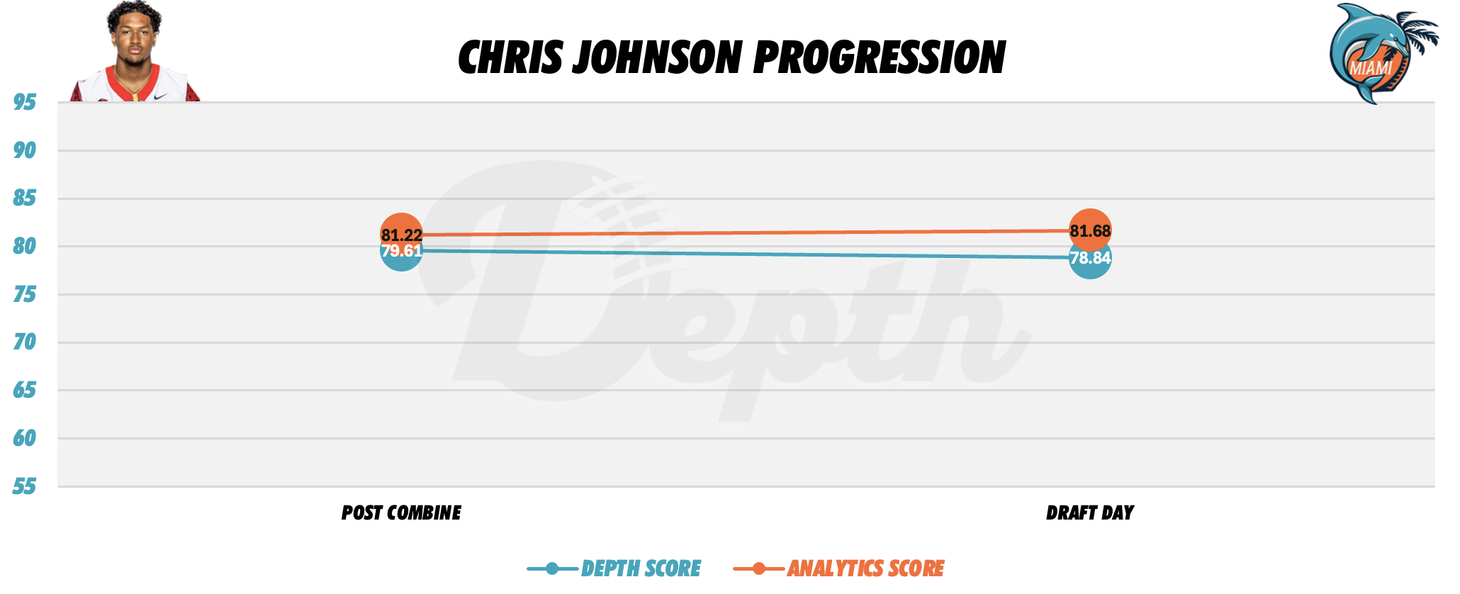 Chris Johnson Player Progression