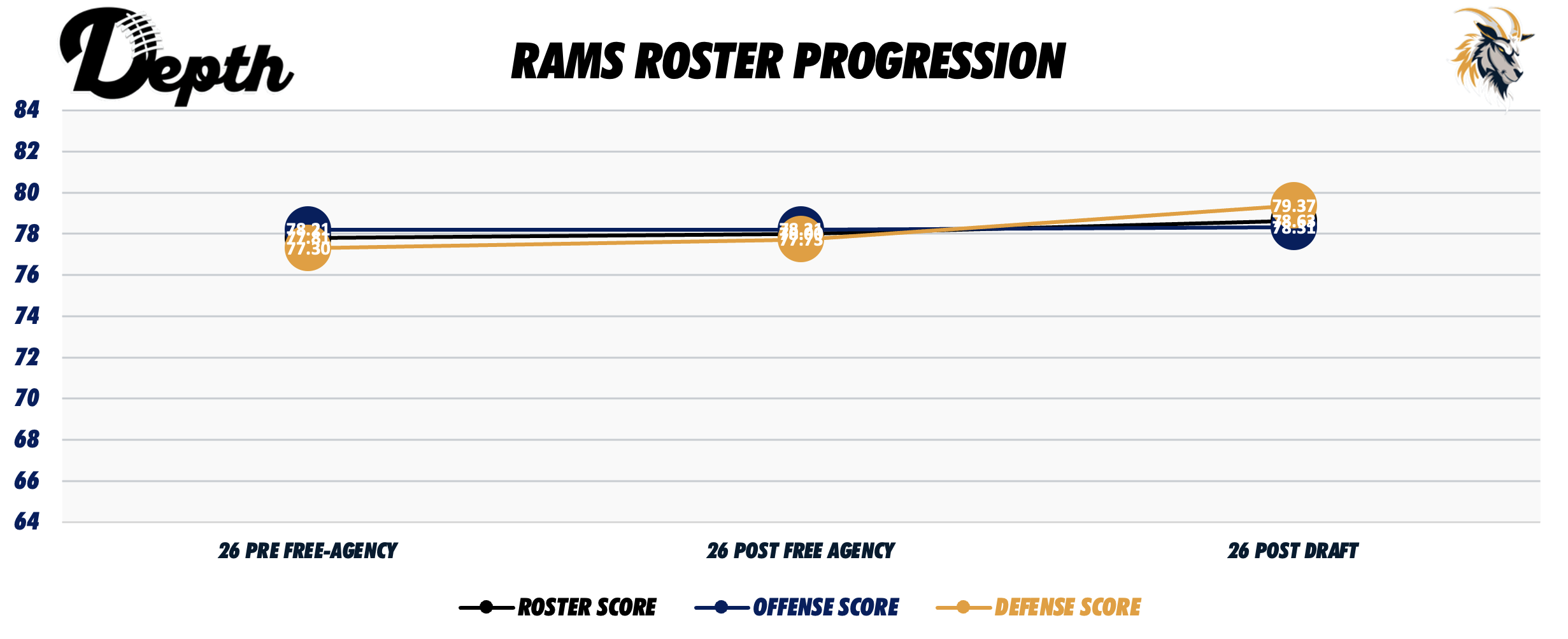LA Rams Roster Progression