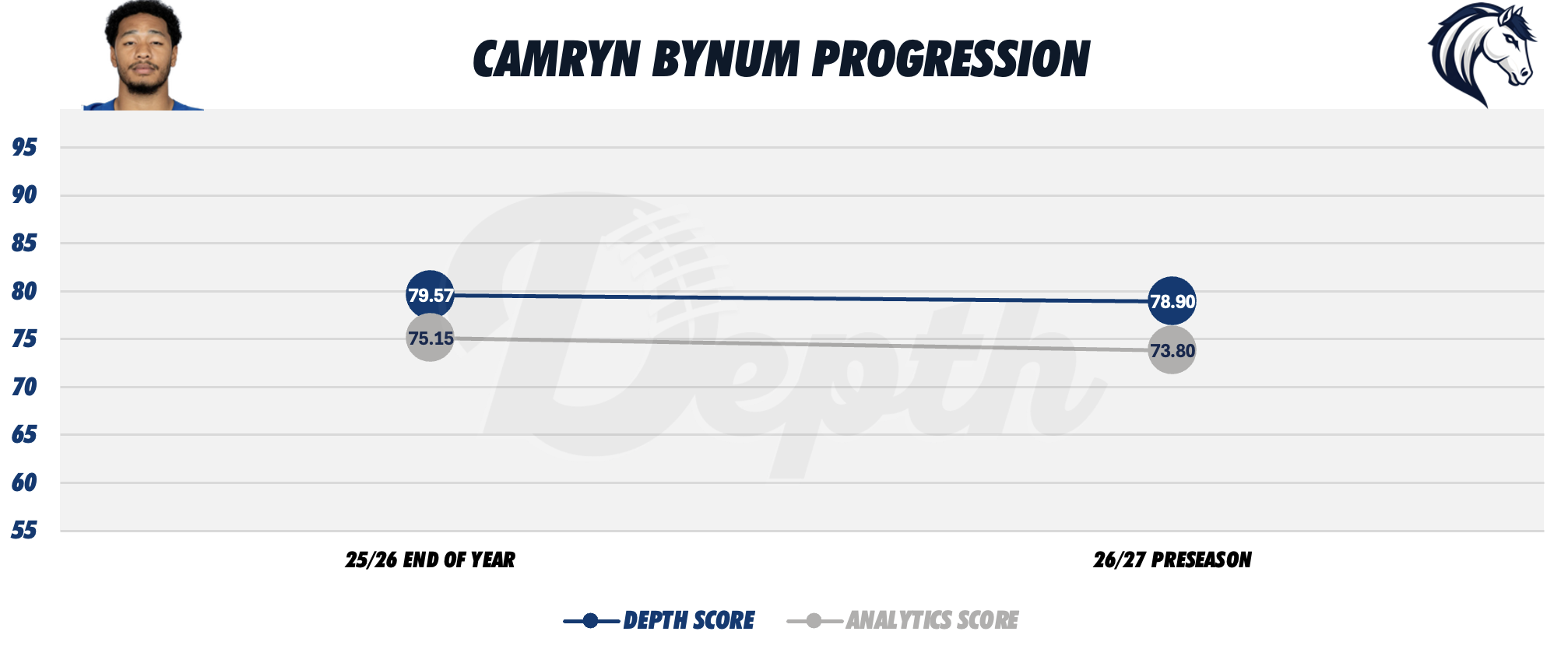 Camryn Bynum Player Progression