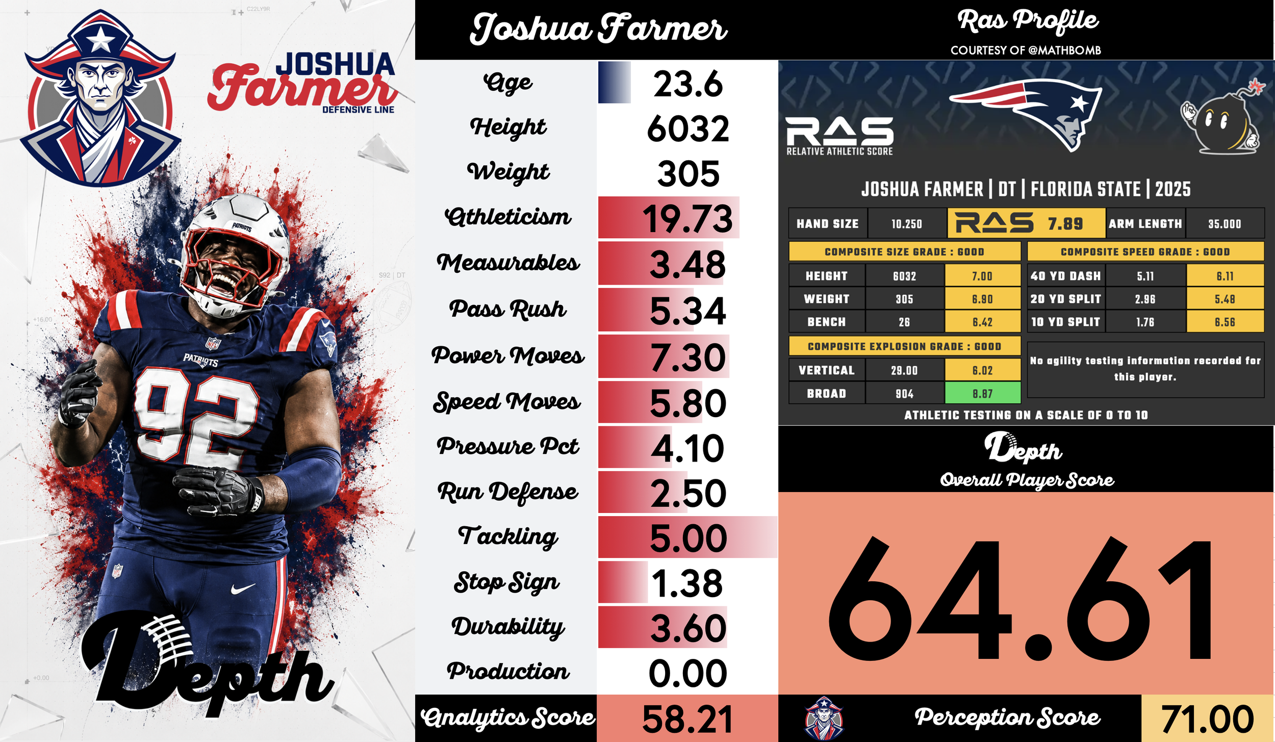 Joshua Farmer Player Profile
