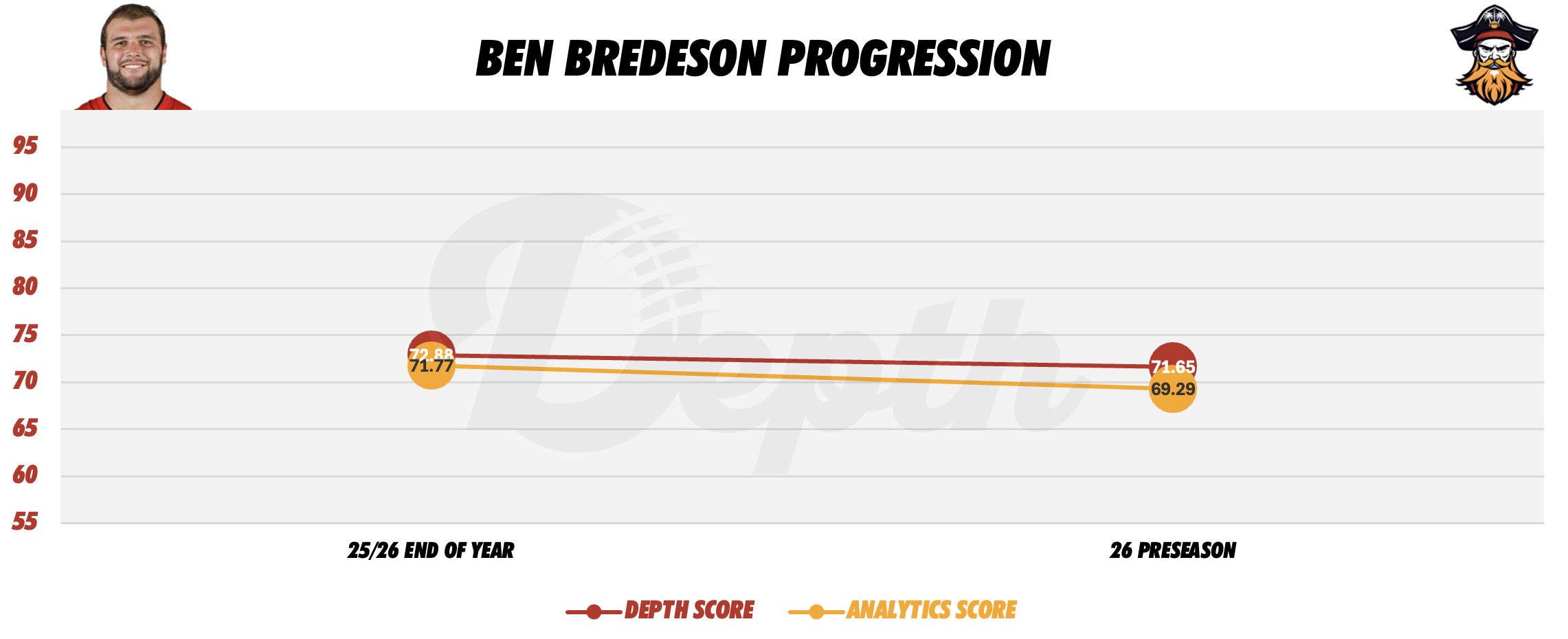 Ben Bredeson Player Progression