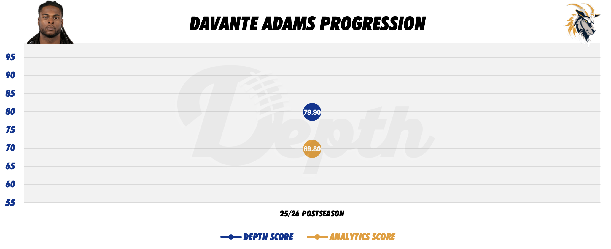 Davante Adams Player Progression