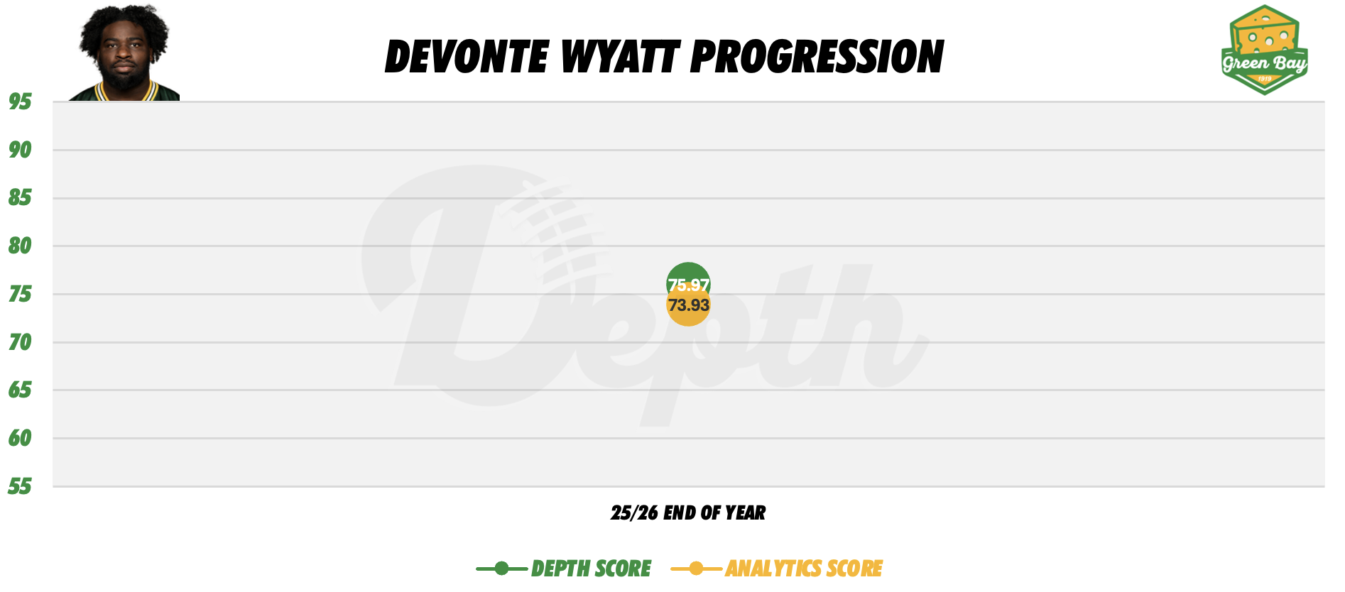 Devonte Wyatt Player Progression