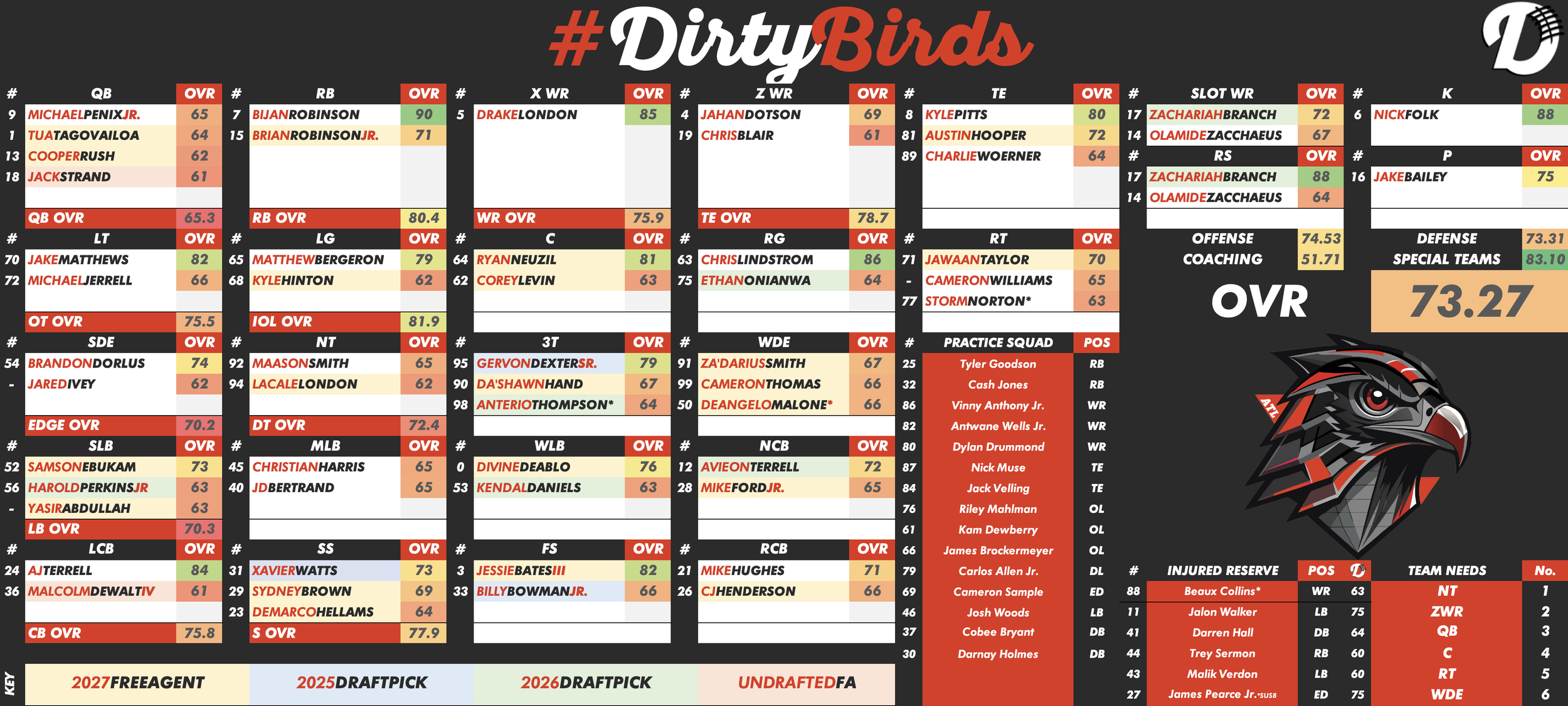 Atlanta Falcons Depth Chart