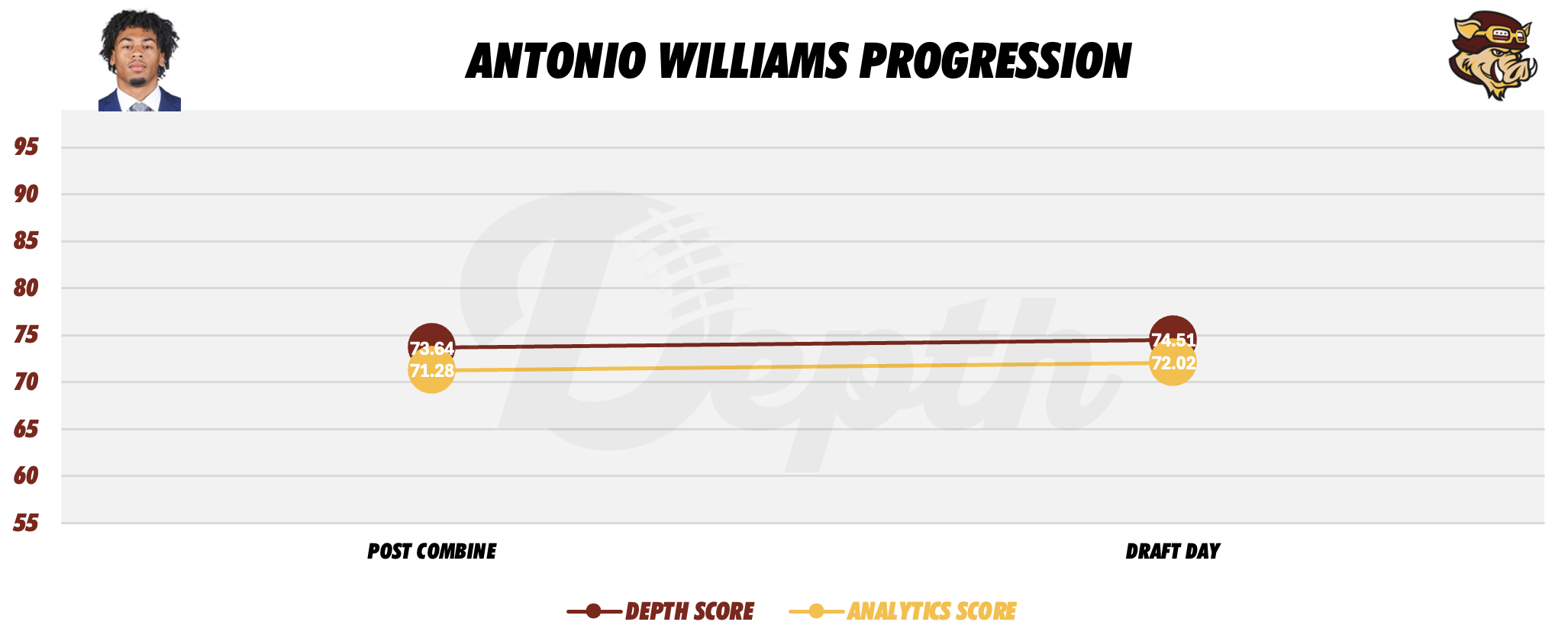Antonio Williams Player Progression