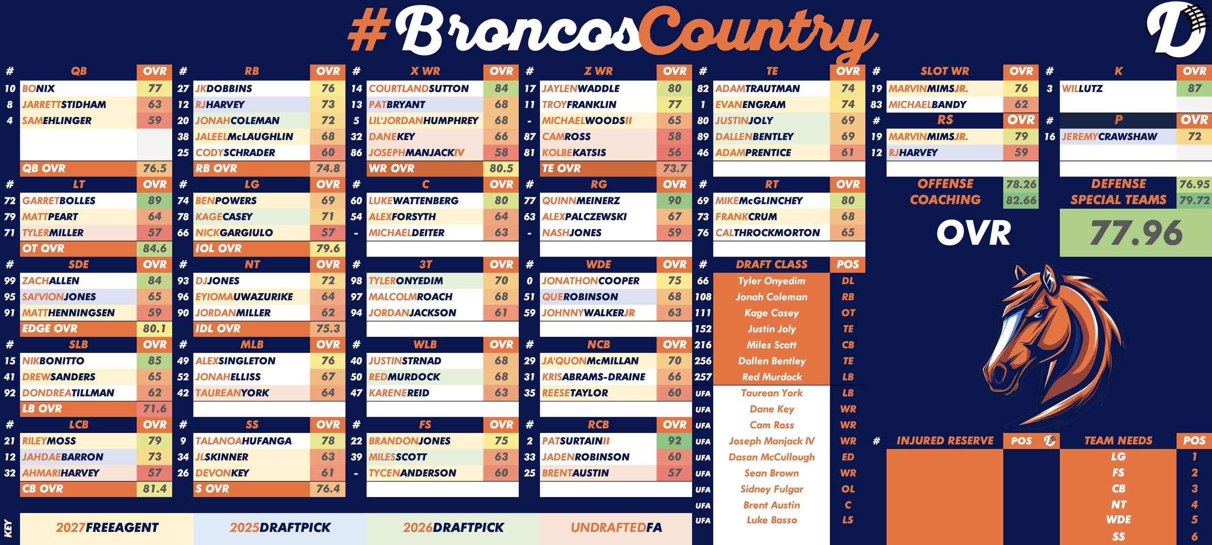 Denver Broncos Depth Chart