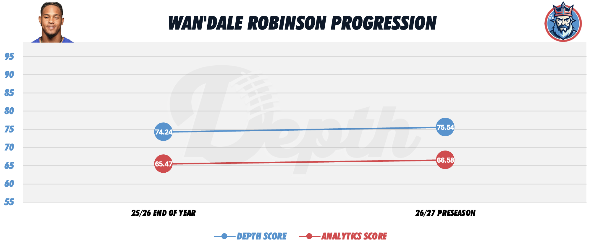 Wan'dale Robinson Player Progression