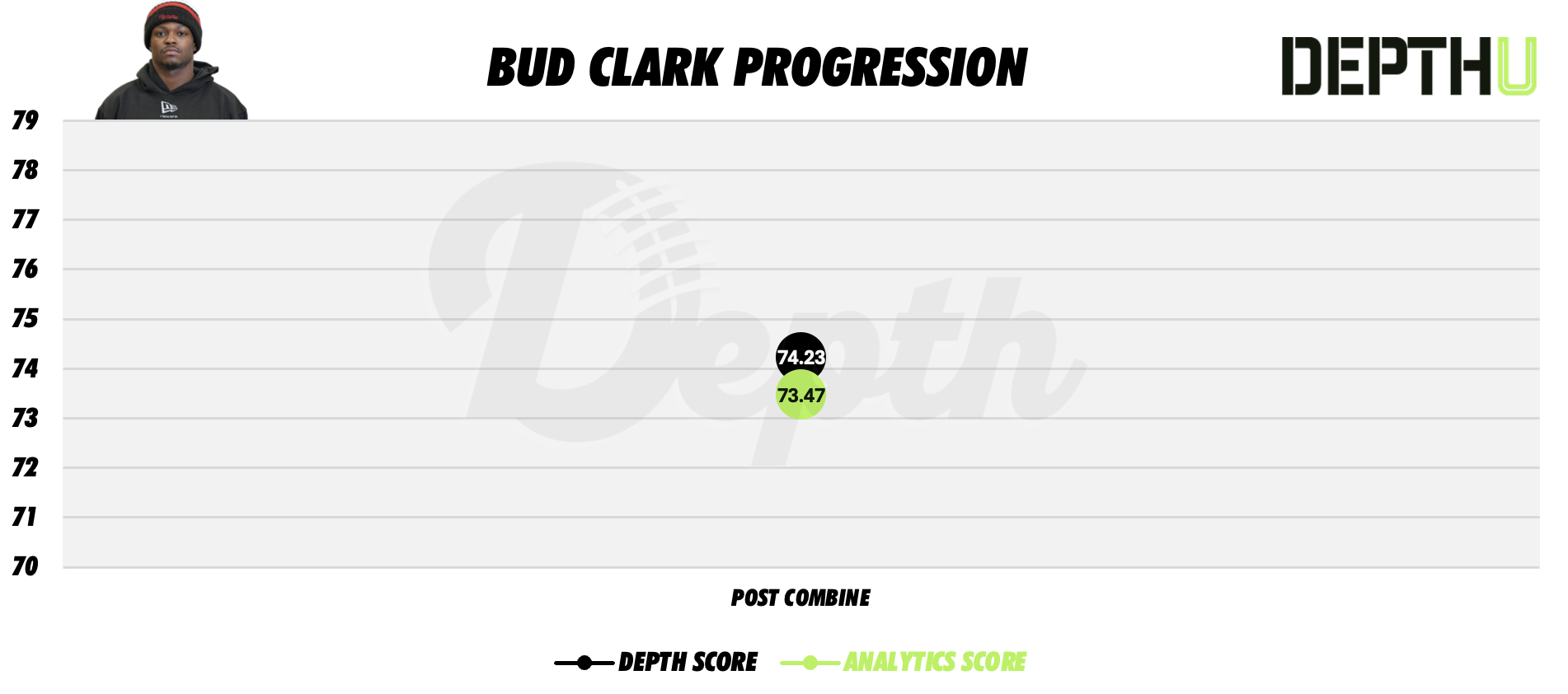 Bud Clark Player Progression