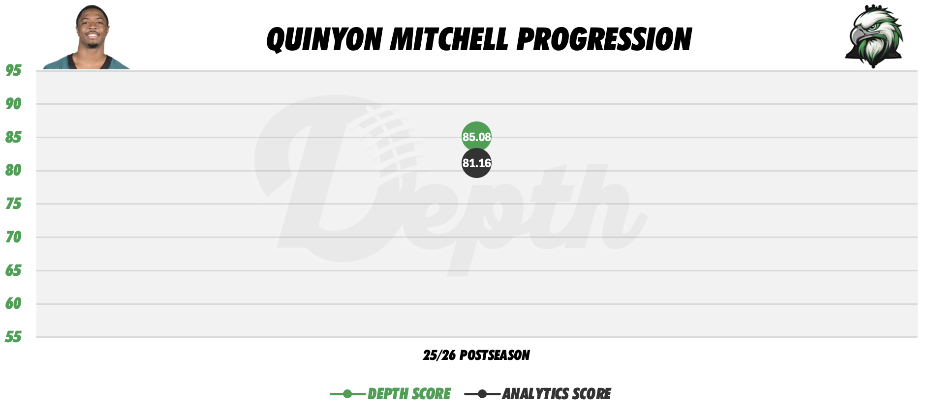 Quinyon Mitchell Player Progression