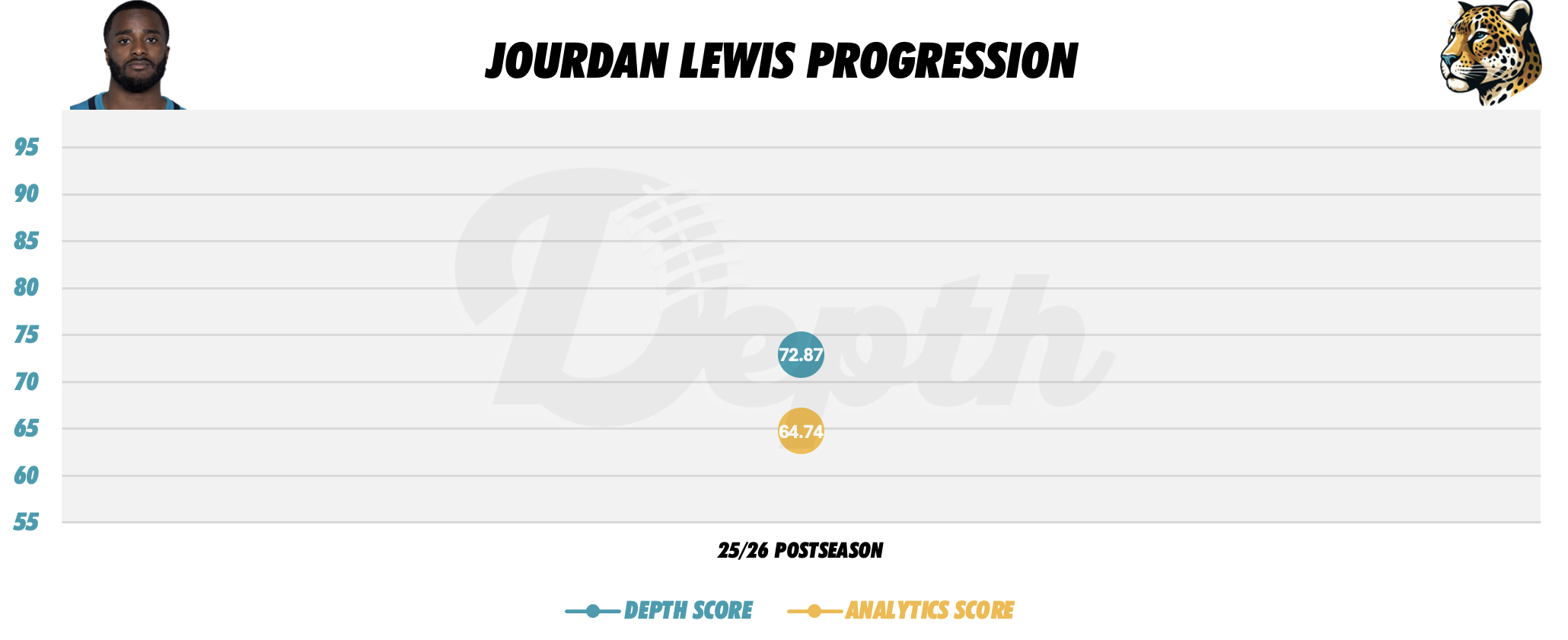 Jourdan Lewis Player Progression