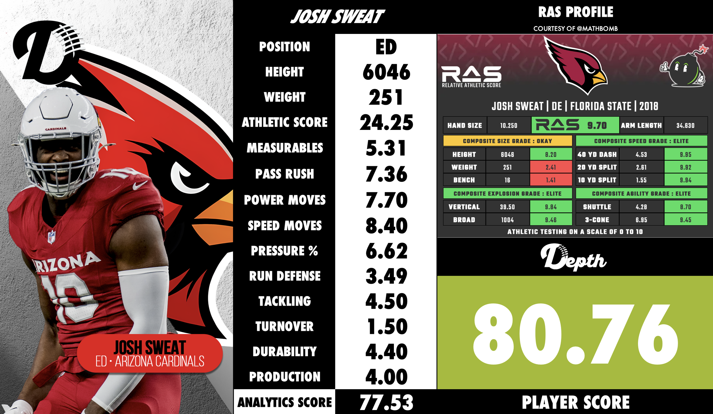 Josh Sweat Player Profile