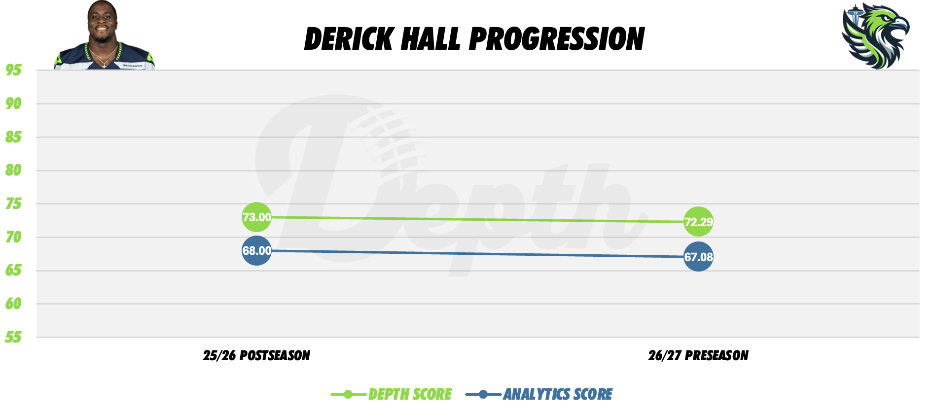 Derick Hall Player Progression