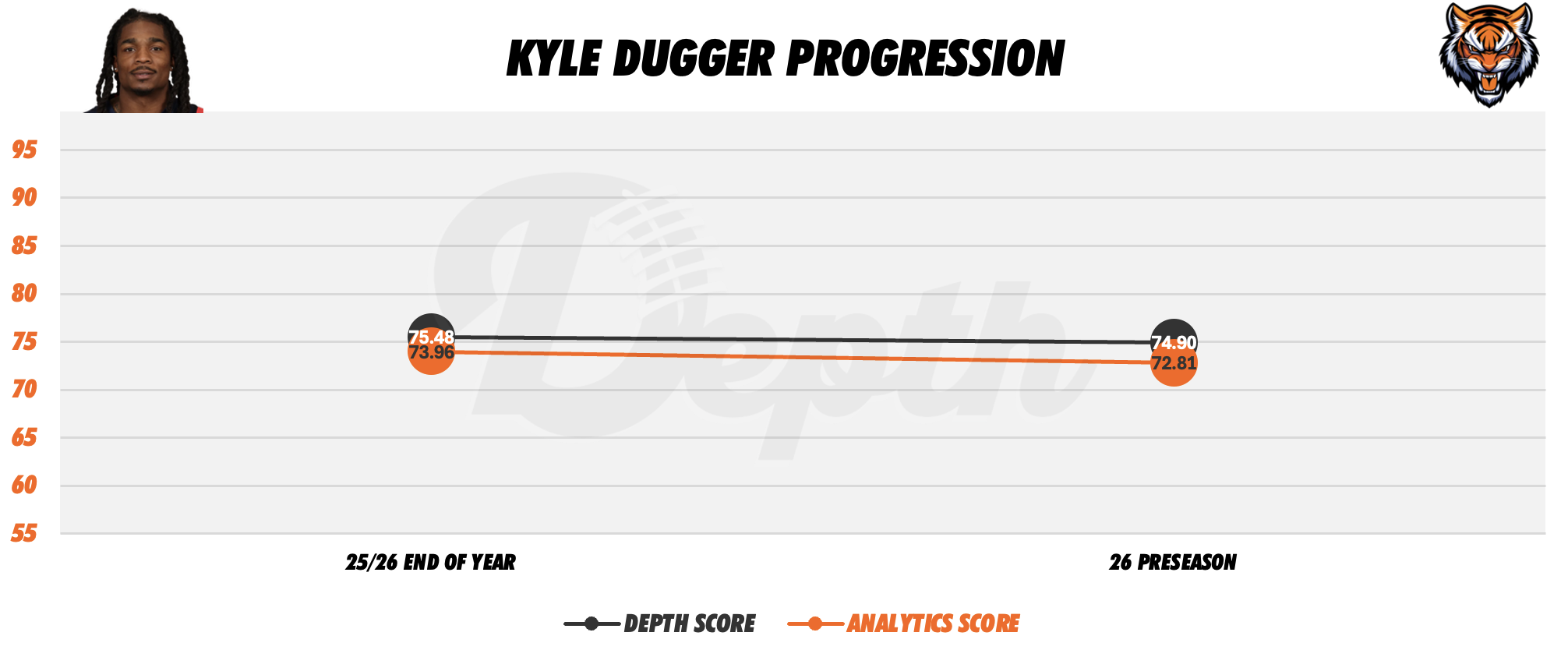 Kyle Dugger Player Progression