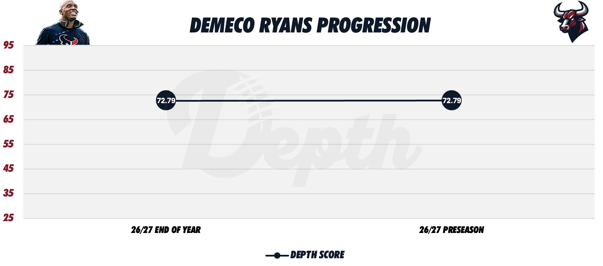 Demeco Ryans Coach Progression