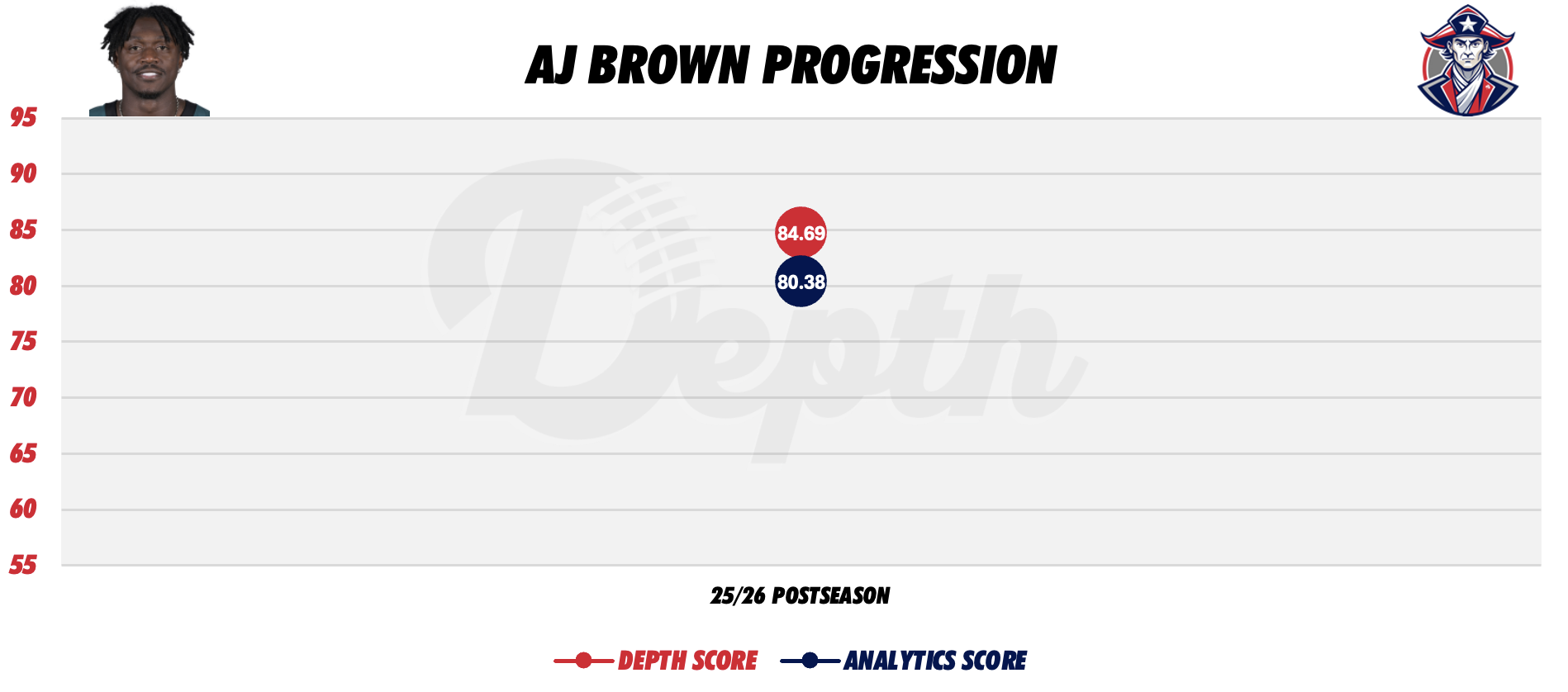 AJ Brown Player Progression