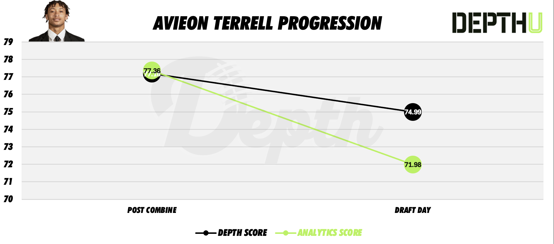 Avieon Terrell Player Progression