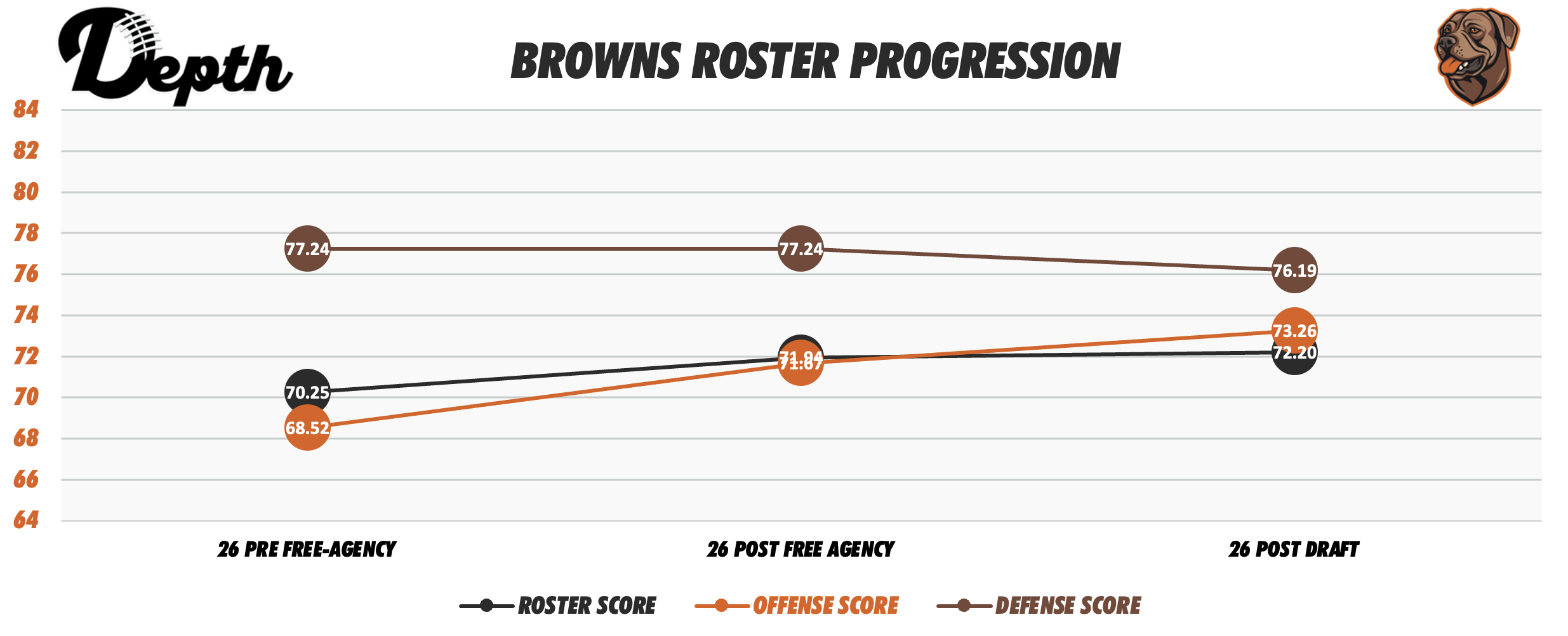 Cleveland Browns Roster Progression