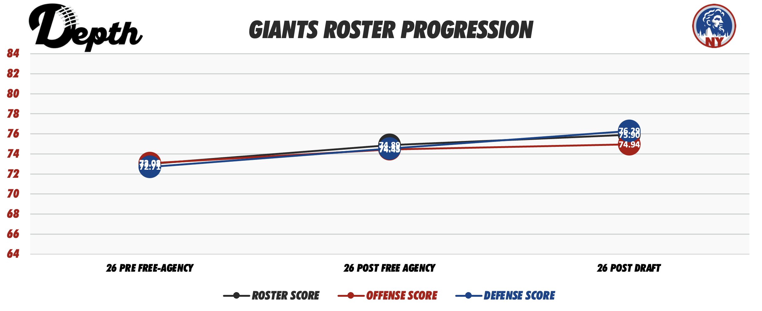 New York Giants Roster Progression