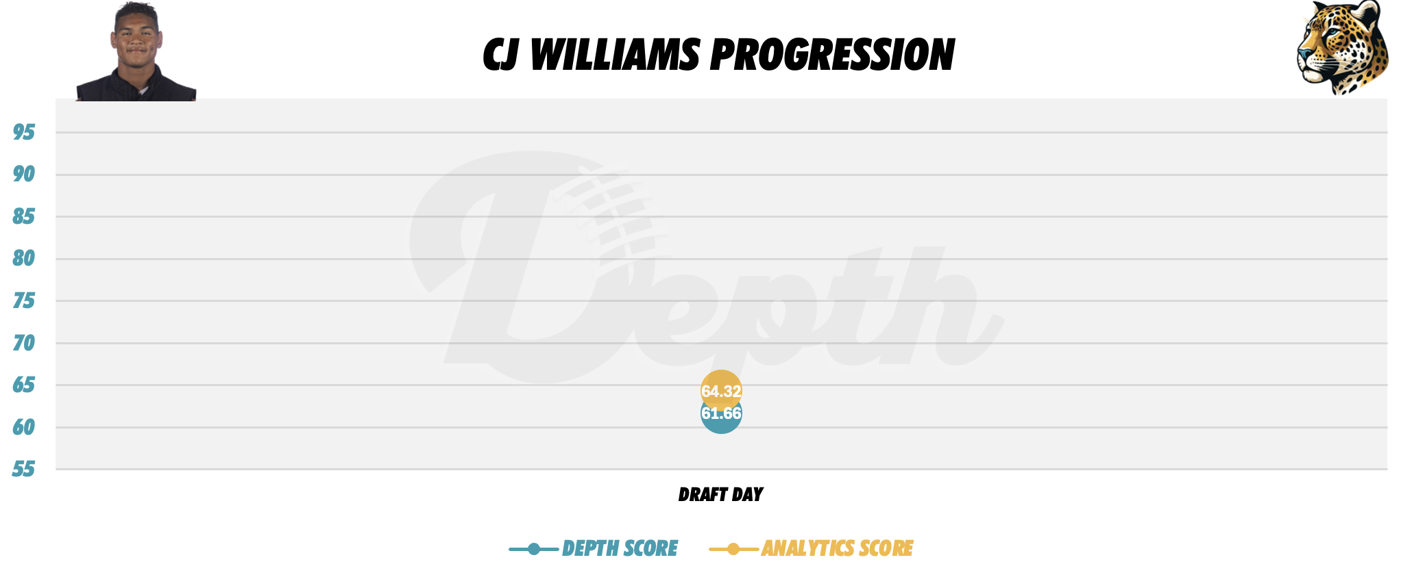 CJ Williams Player Progression