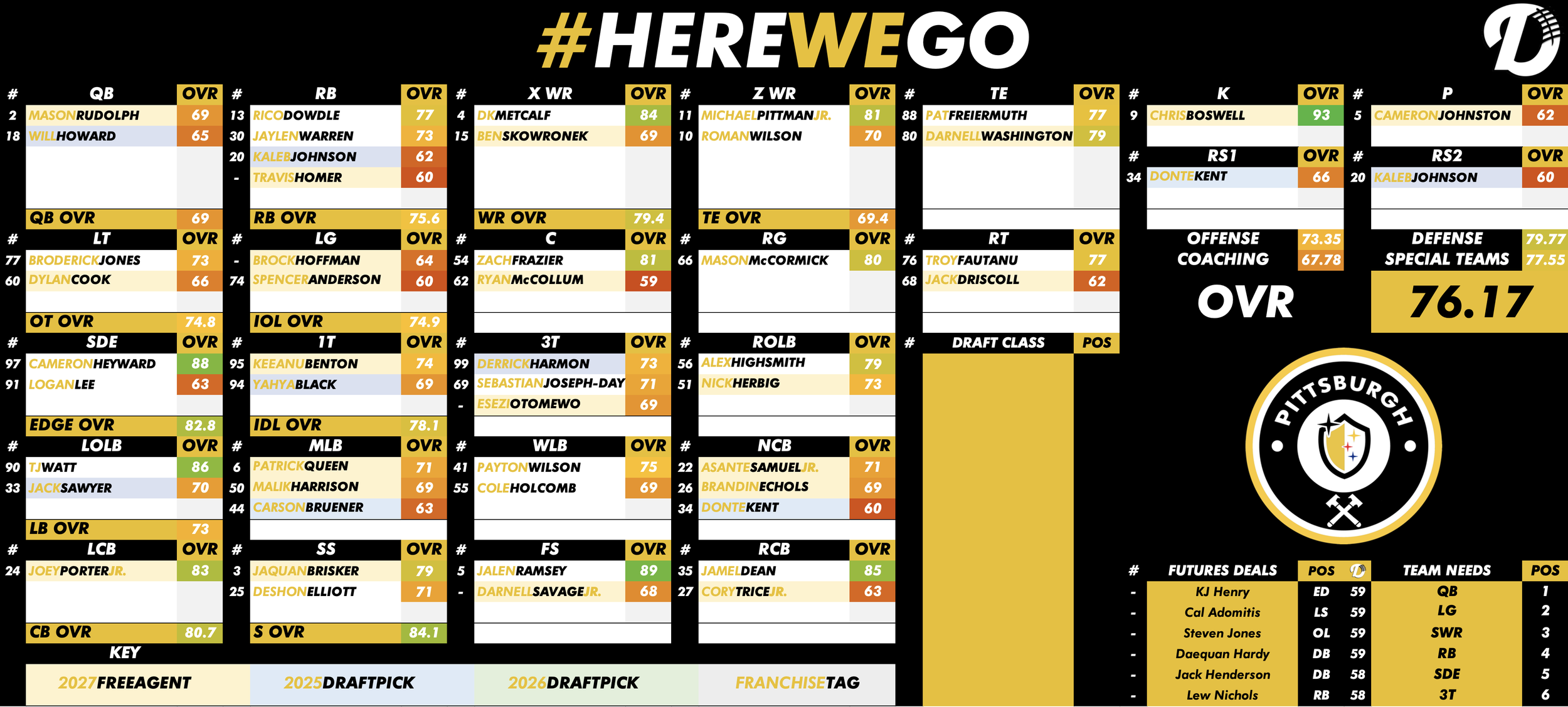 Pittsburgh Steelers Depth Chart